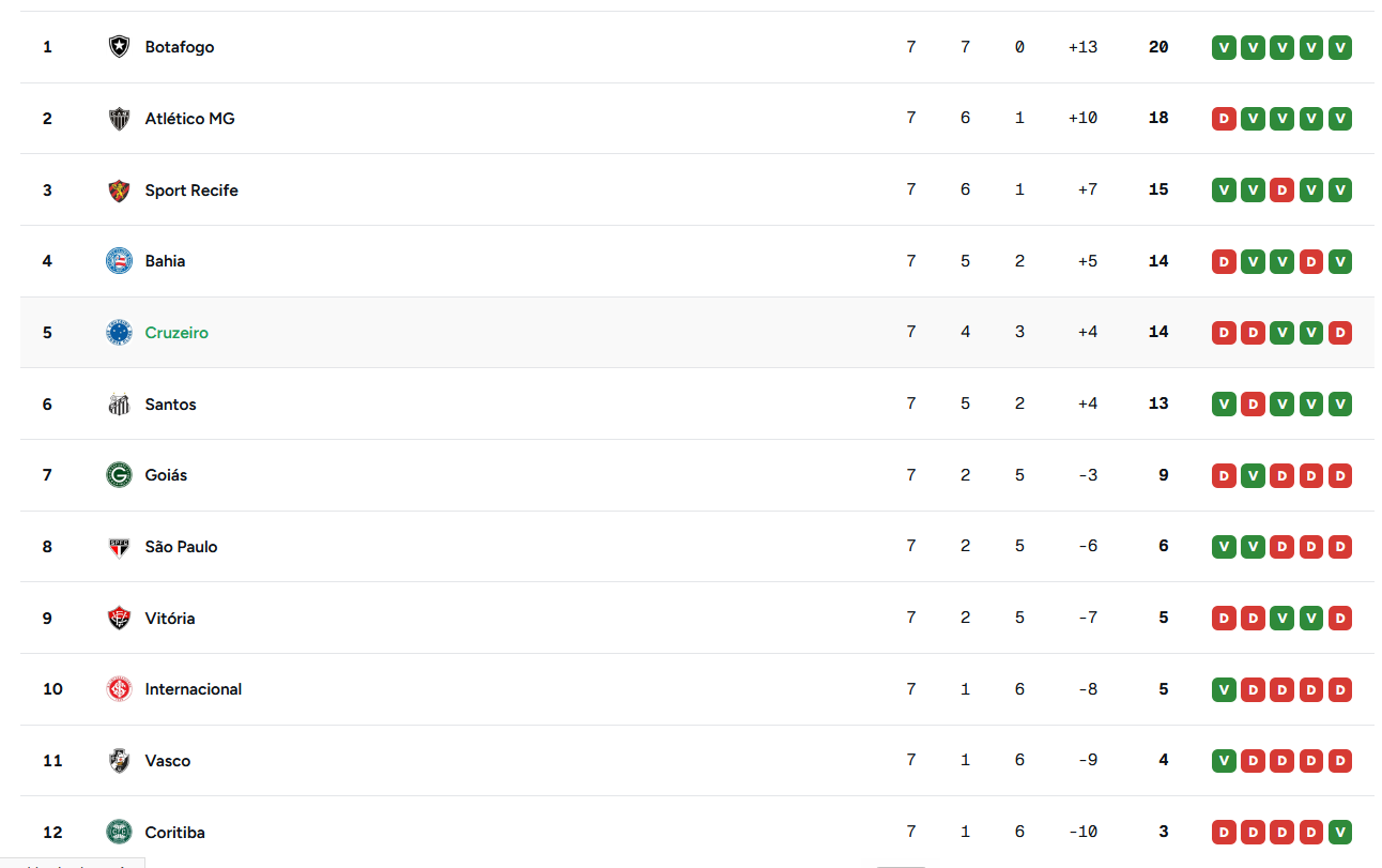 Classificação